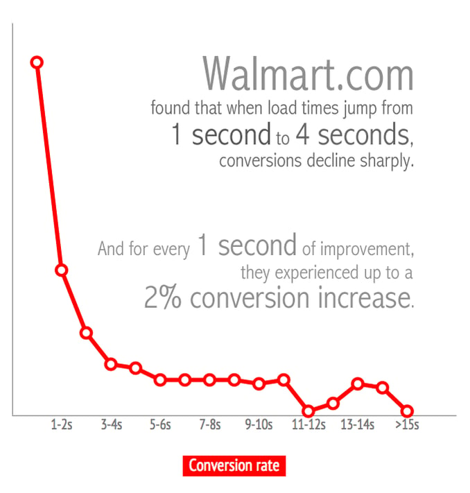 Web Performance Conversion Optimization