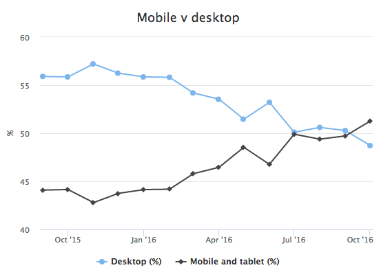 Mobile vs. Desktop Usage