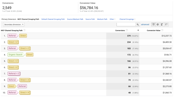 Top Conversion Paths