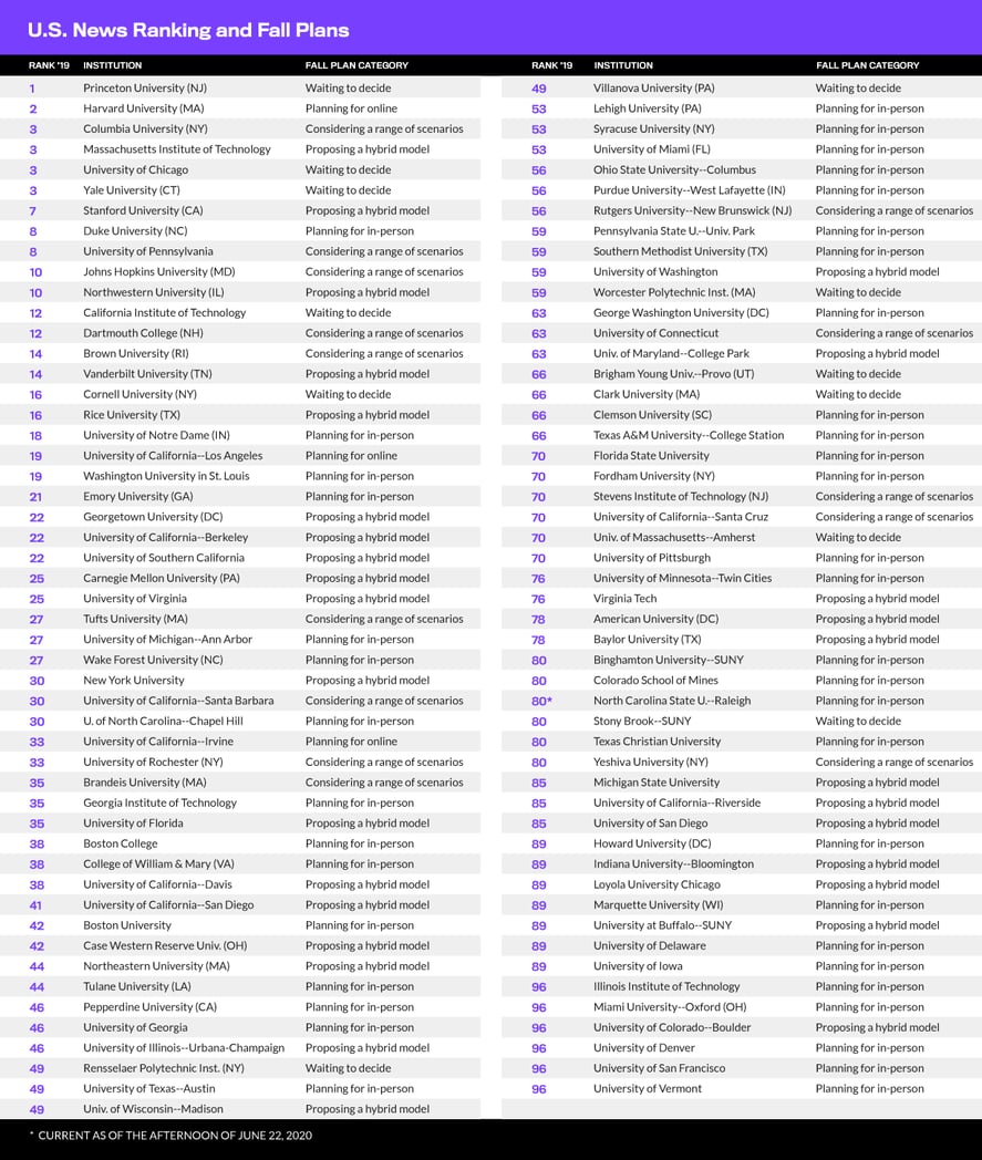 Fall-2020-University-Opening-Chart-Top-101-Universities-in-the-US