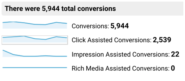 Multi-Channel Funnels