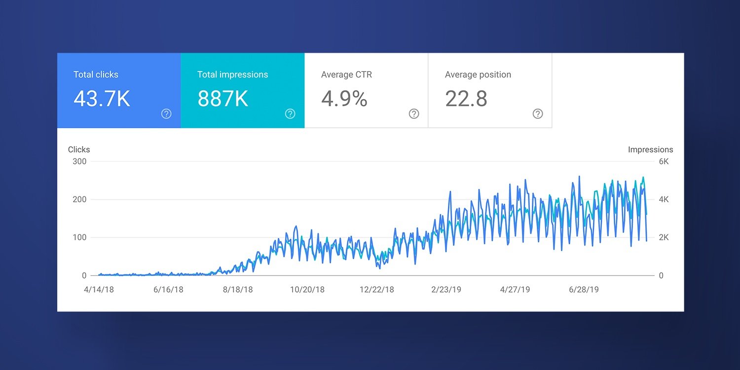 Higher education inbound marketing campaign results from Google Search Console.